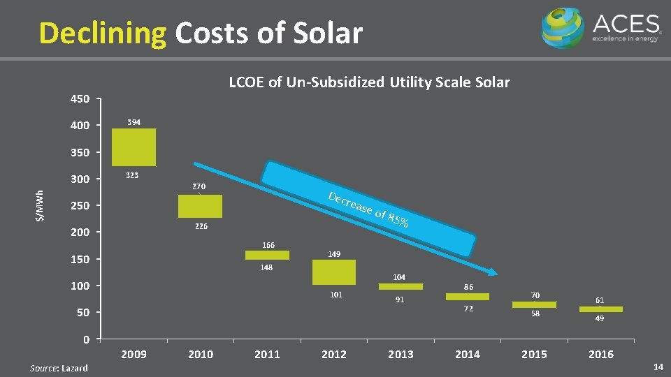 Declining Costs of Solar LCOE of Un-Subsidized Utility Scale Solar 450 400 394 350