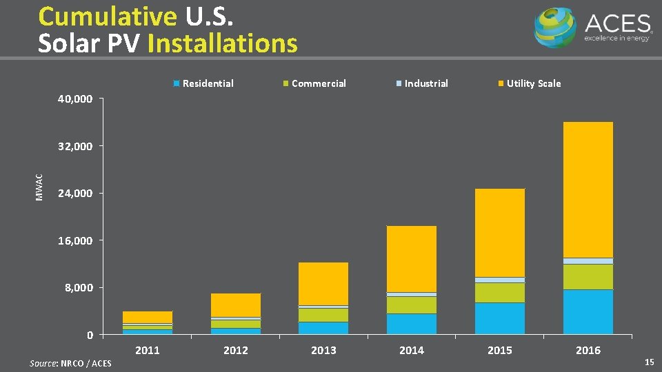 Cumulative U. S. Solar PV Installations Residential Commercial Industrial Utility Scale 40, 000 MWAC