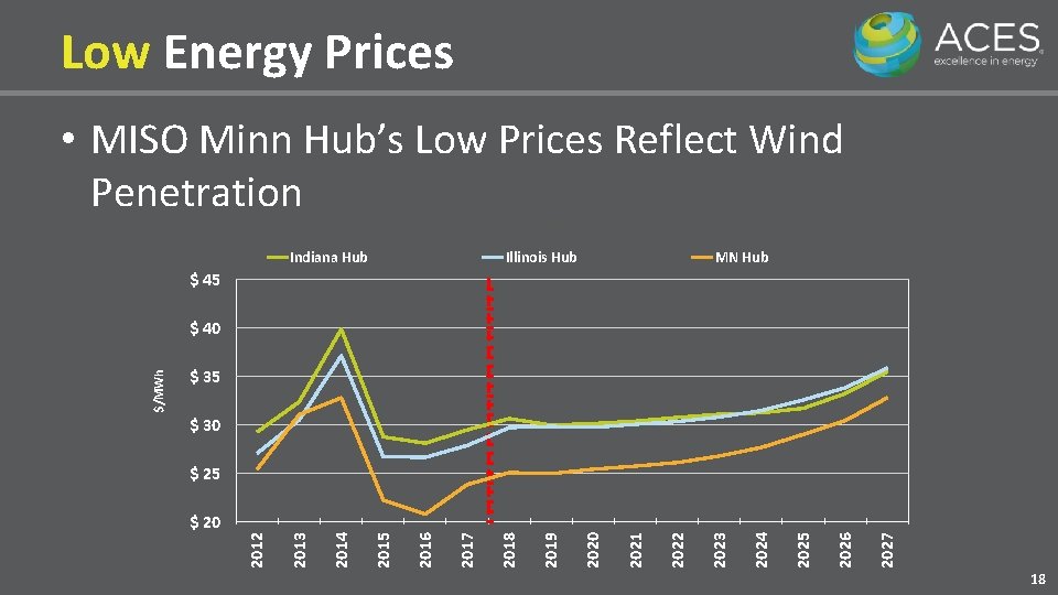 Low Energy Prices • MISO Minn Hub’s Low Prices Reflect Wind Penetration 7 x