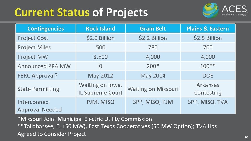 Current Status of Projects Contingencies Project Cost Project Miles Project MW Announced PPA MW