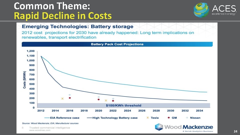 Common Theme: Rapid Decline in Costs 24 