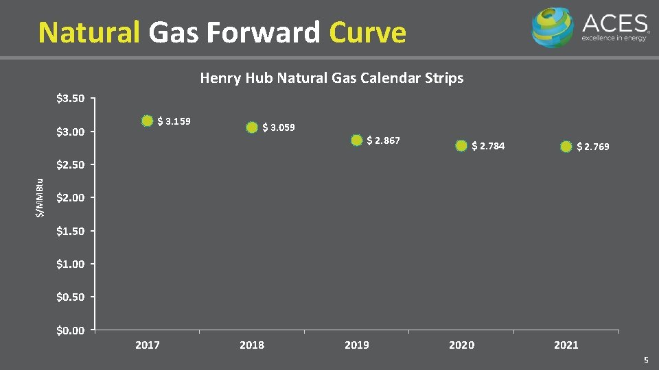 Natural Gas Forward Curve Henry Hub Natural Gas Calendar Strips $3. 50 $3. 00
