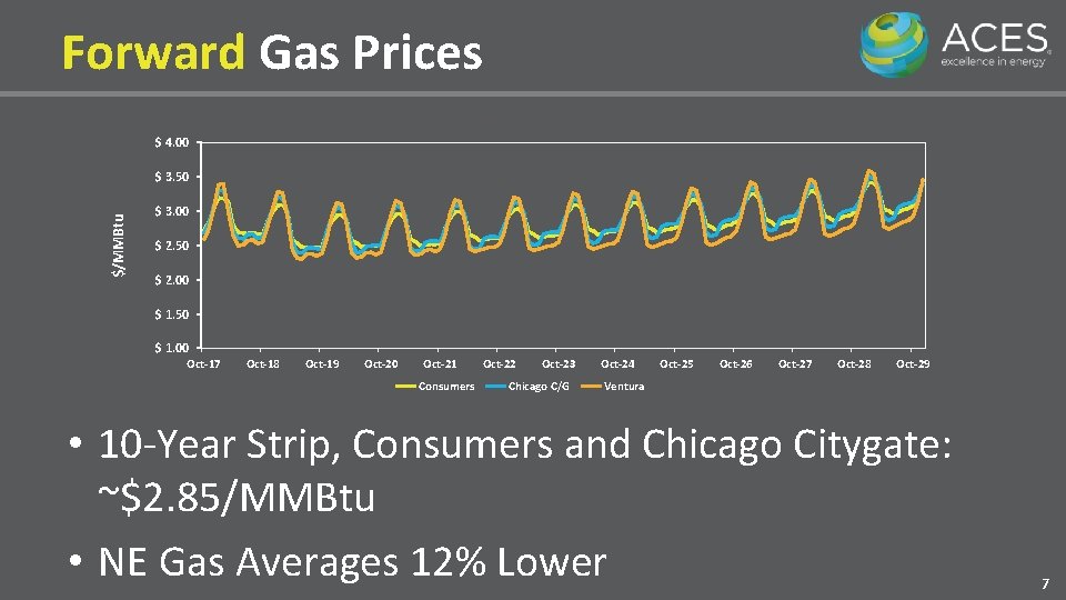 Forward Gas Prices Forward Natural Gas Curves $ 4. 00 $/MMBtu $ 3. 50