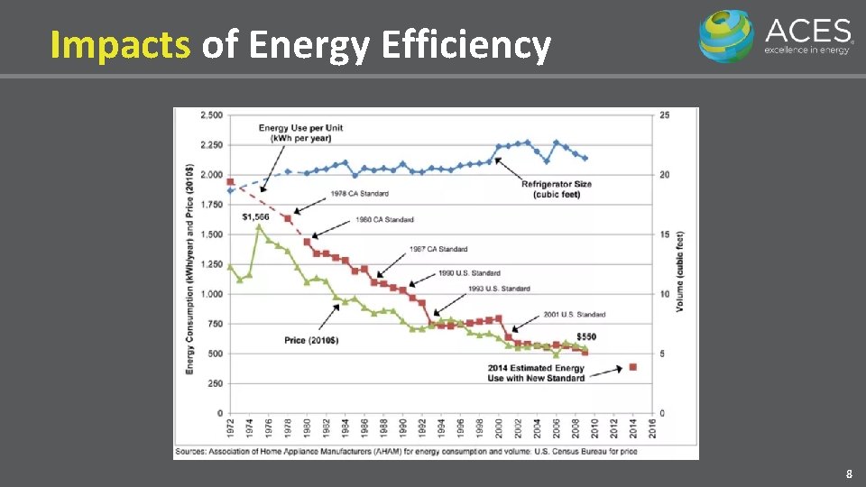 Impacts of Energy Efficiency 8 