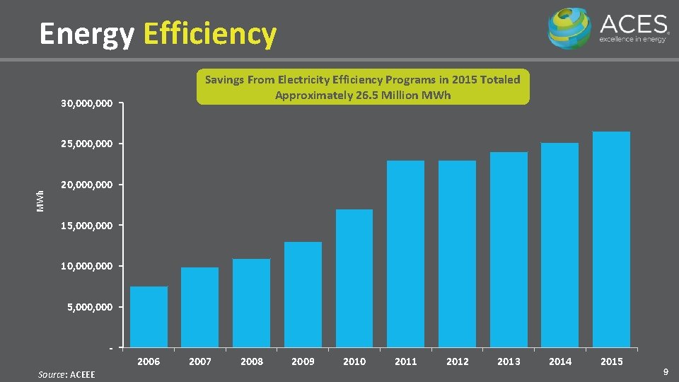 Energy Efficiency Savings From Electricity Efficiency Programs in 2015 Totaled Approximately 26. 5 Million