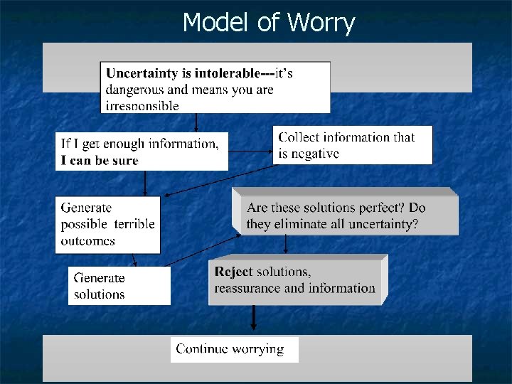 Model of Worry 