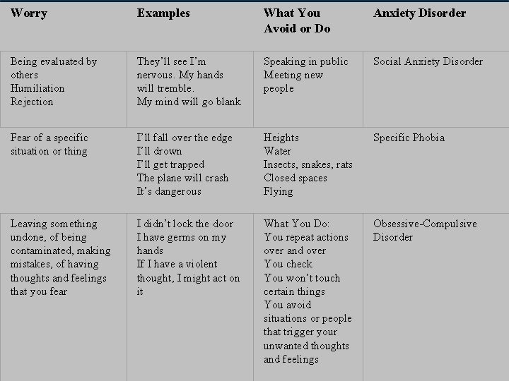 Worry Examples What You Avoid or Do Anxiety Disorder Being evaluated by others Humiliation