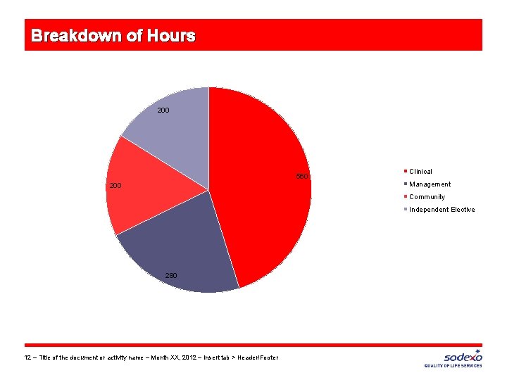 Breakdown of Hours 200 560 200 Clinical Management Community Independent Elective 280 12 –