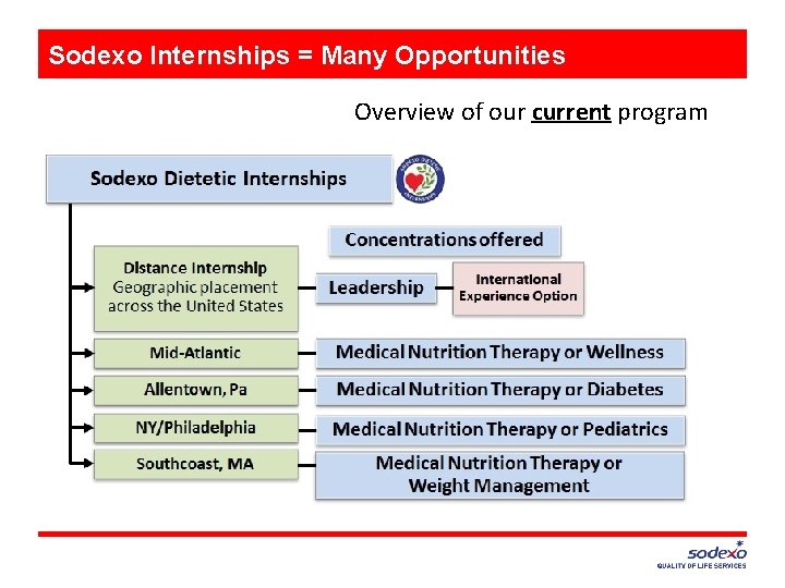 Sodexo Internships = Many Opportunities Overview of our current program 