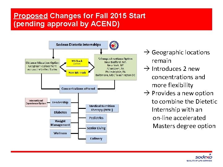 Proposed Changes for Fall 2015 Start (pending approval by ACEND) à Geographic locations remain