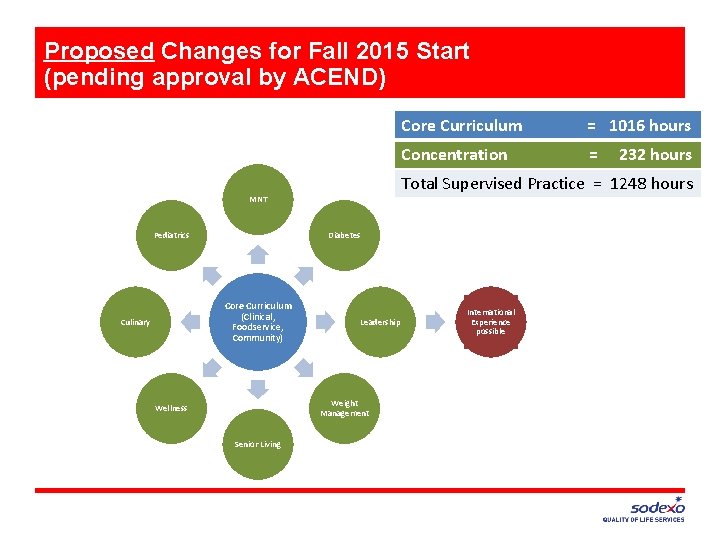 Proposed Changes for Fall 2015 Start (pending approval by ACEND) Concentration = Diabetes Core