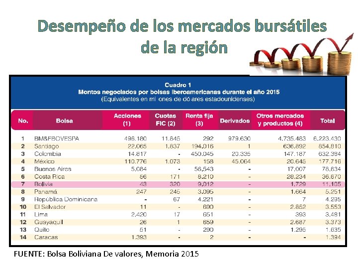 Desempeño de los mercados bursátiles de la región FUENTE: Bolsa Boliviana De valores, Memoria