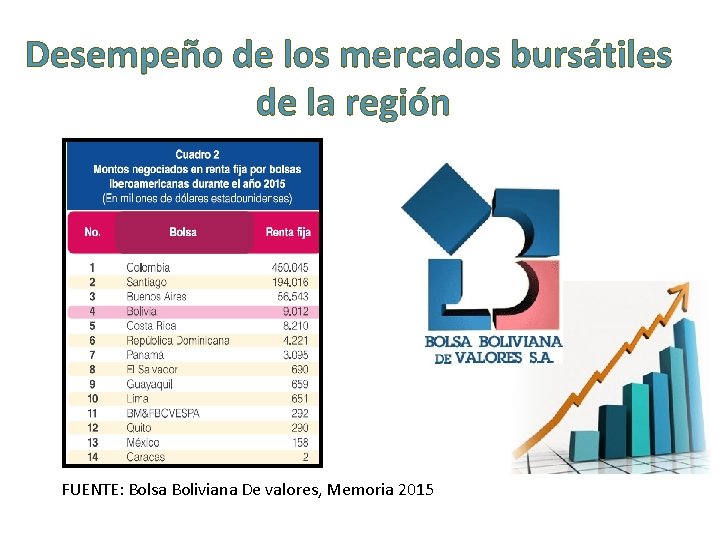 Desempeño de los mercados bursátiles de la región FUENTE: Bolsa Boliviana De valores, Memoria