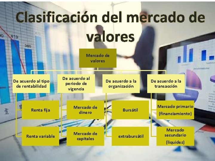 Clasificación del mercado de valores Mercado de valores De acuerdo al tipo de rentabilidad