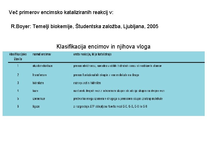 Več primerov encimsko kataliziranih reakcij v: R. Boyer: Temelji biokemije, Študentska založba, Ljubljana, 2005