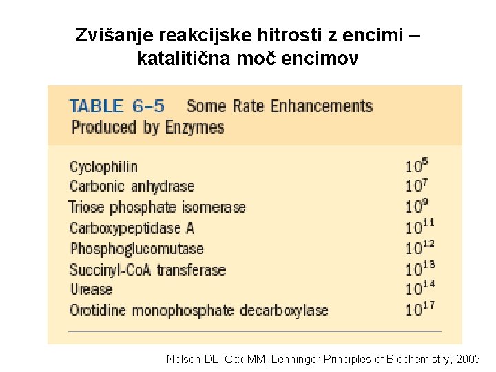 Zvišanje reakcijske hitrosti z encimi – katalitična moč encimov Nelson DL, Cox MM, Lehninger