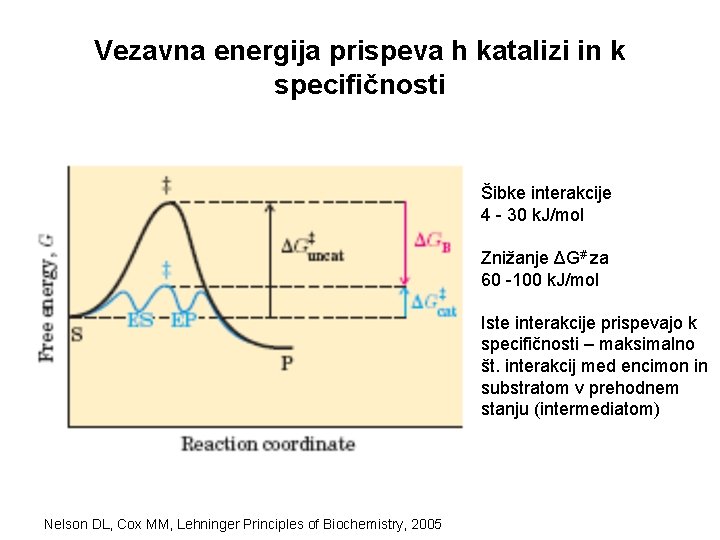 Vezavna energija prispeva h katalizi in k specifičnosti Šibke interakcije 4 - 30 k.