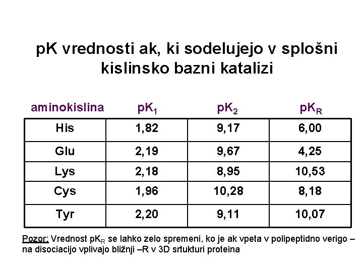 p. K vrednosti ak, ki sodelujejo v splošni kislinsko bazni katalizi aminokislina p. K