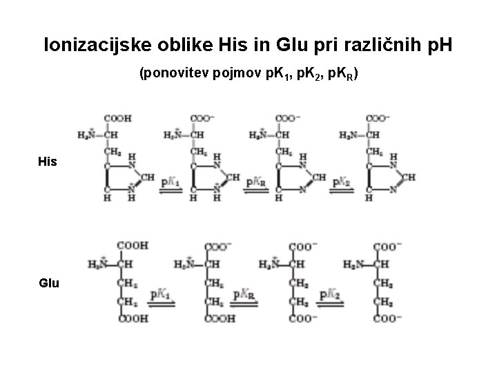 Ionizacijske oblike His in Glu pri različnih p. H (ponovitev pojmov p. K 1,