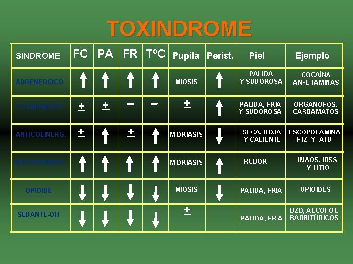 TOXINDROME SINDROME FC PA FR To. C Pupila Perist. Piel Ejemplo PALIDA Y SUDOROSA
