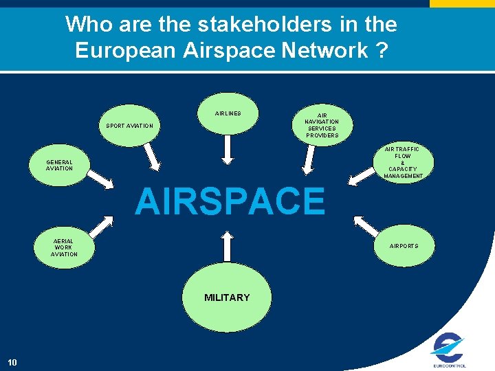 Who are the stakeholders in the European Airspace Network ? AIRLINES SPORT AVIATION AIR