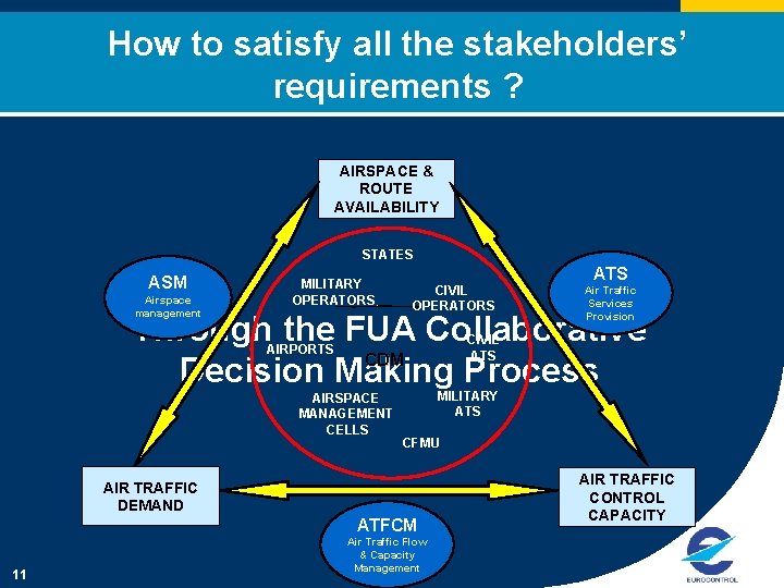 How to satisfy all the stakeholders’ requirements ? AIRSPACE & ROUTE AVAILABILITY STATES ASM