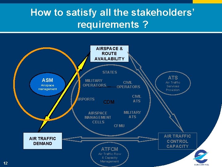 How to satisfy all the stakeholders’ requirements ? AIRSPACE & ROUTE AVAILABILITY STATES ASM