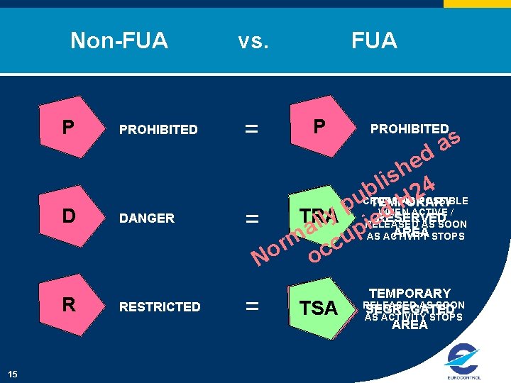 Non-FUA P PROHIBITED D DANGER R 15 RESTRICTED vs. FUA = P = TSA