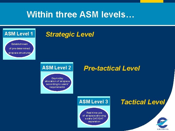 Click to edit Master title style Within three ASM levels… ASM Level 1 Strategic