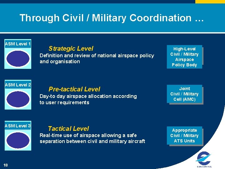 Through Civil / Military Coordination … ASM Level 1 Strategic Level Definition and review