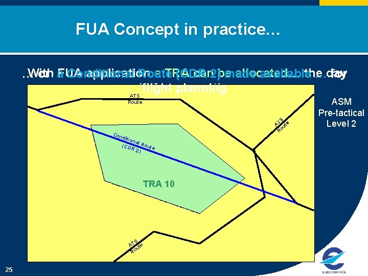 FUA Concept in practice… With FUA application a TRA can 2)be allocated… the …