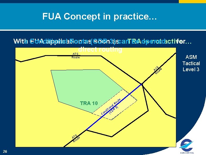 FUA Concept in practice… … a Conditional Route be opened … for… With FUA
