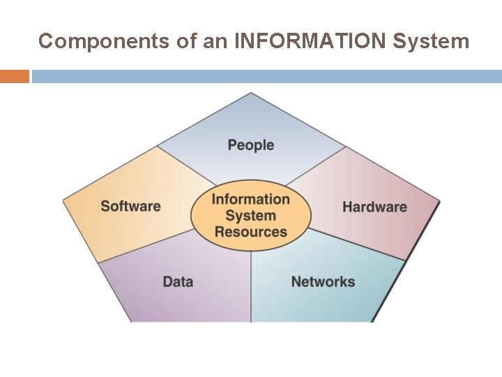 Components of an INFORMATION System Components of an INFORMATION System