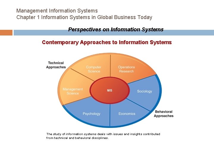 Management Information Systems Chapter 1 Information Systems in Global Business Today Perspectives on Information Management Information Systems Chapter 1 Information Systems in Global Business Today Perspectives on Information