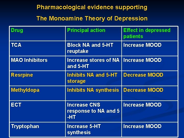 Pharmacological evidence supporting The Monoamine Theory of Depression Drug Principal action Effect in depressed