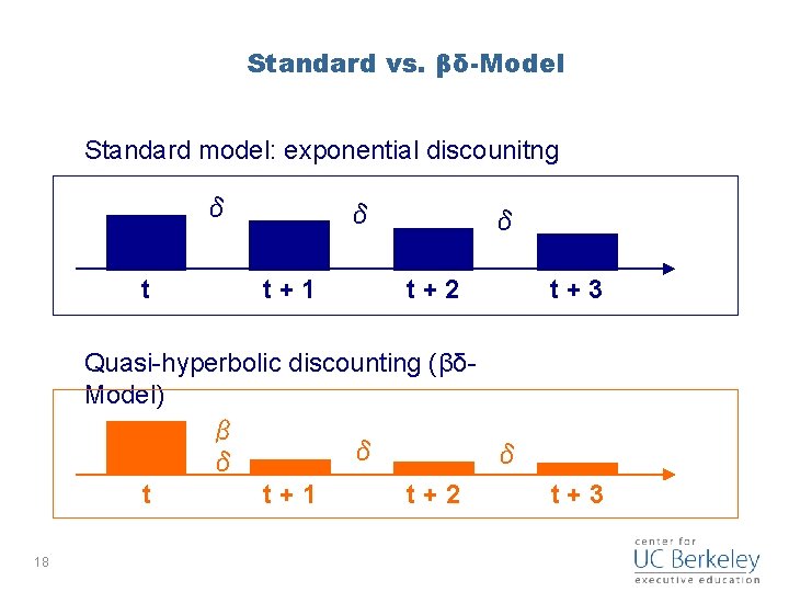 Standard vs. βδ-Model Standard model: exponential discounitng δ t+1 δ t+2 Quasi-hyperbolic discounting (βδModel)