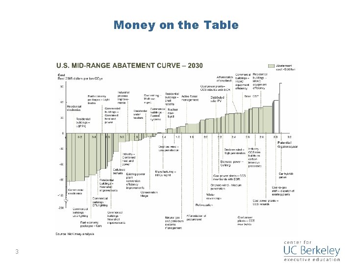 Money on the Table 3 