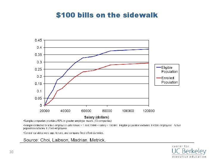 $100 bills on the sidewalk 30 