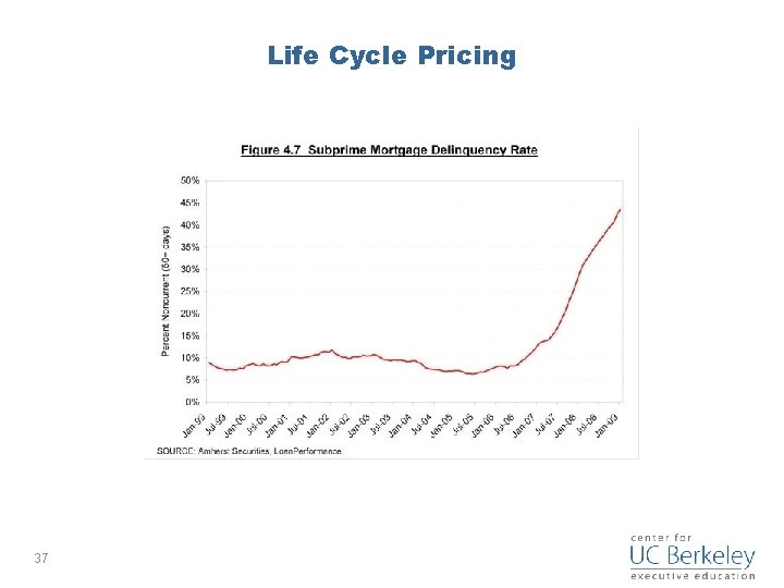 Life Cycle Pricing 37 