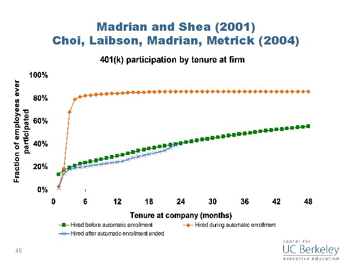 Madrian and Shea (2001) Choi, Laibson, Madrian, Metrick (2004) 46 