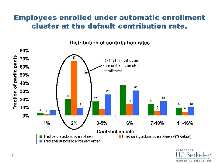 Employees enrolled under automatic enrollment cluster at the default contribution rate. Default contribution rate