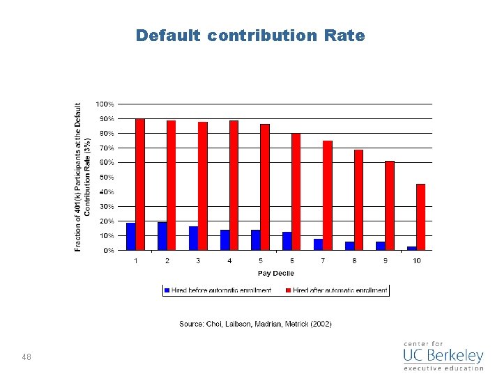 Default contribution Rate 48 