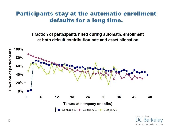 Participants stay at the automatic enrollment defaults for a long time. 49 