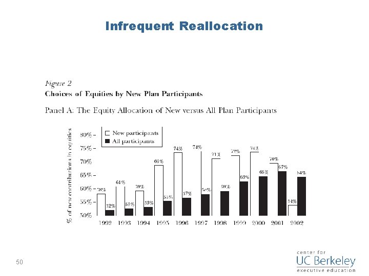 Infrequent Reallocation 50 