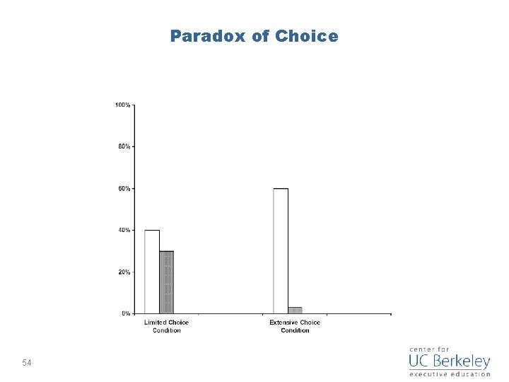 Paradox of Choice 54 