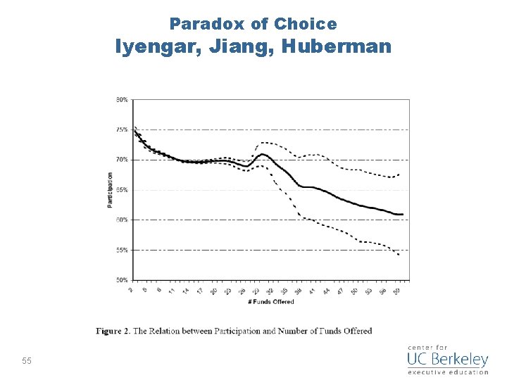 Paradox of Choice Iyengar, Jiang, Huberman 55 