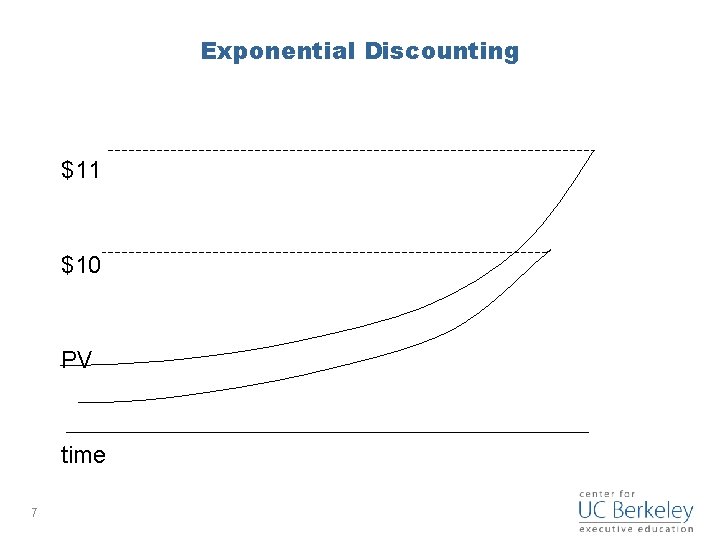 Exponential Discounting $11 $10 PV time 7 