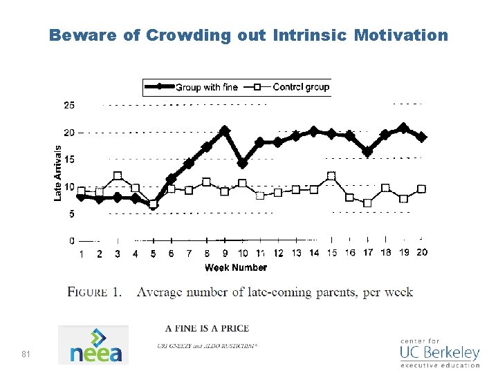 Beware of Crowding out Intrinsic Motivation 81 