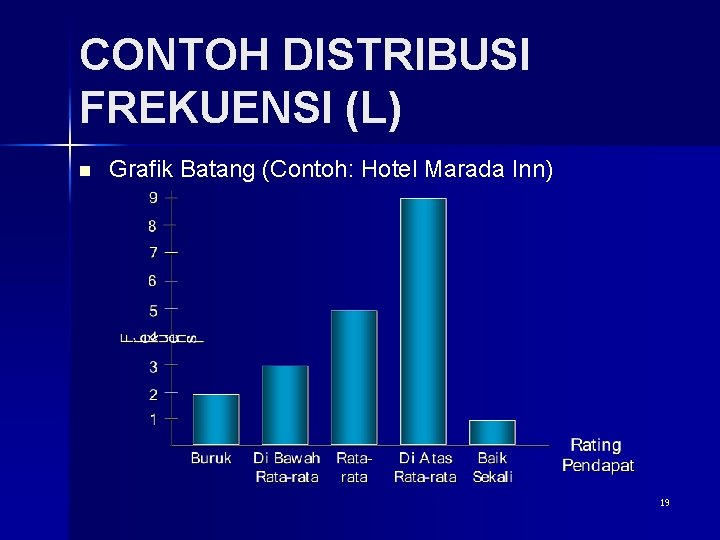 CONTOH DISTRIBUSI FREKUENSI (L) n Grafik Batang (Contoh: Hotel Marada Inn) 19 