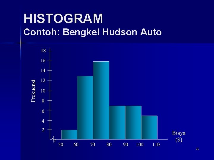 HISTOGRAM Contoh: Bengkel Hudson Auto 25 